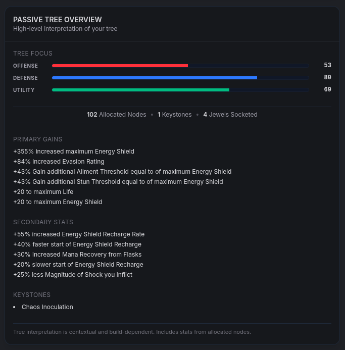 Passive Tree Overview card showing allocated nodes, keystones, primary and secondary stats
